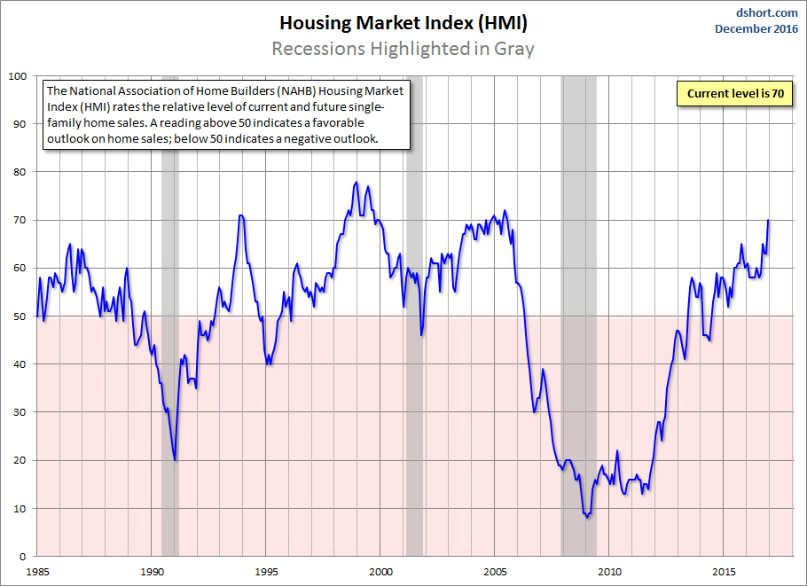 NAHB Housing Market Index Builder Confidence Highest Since 2005