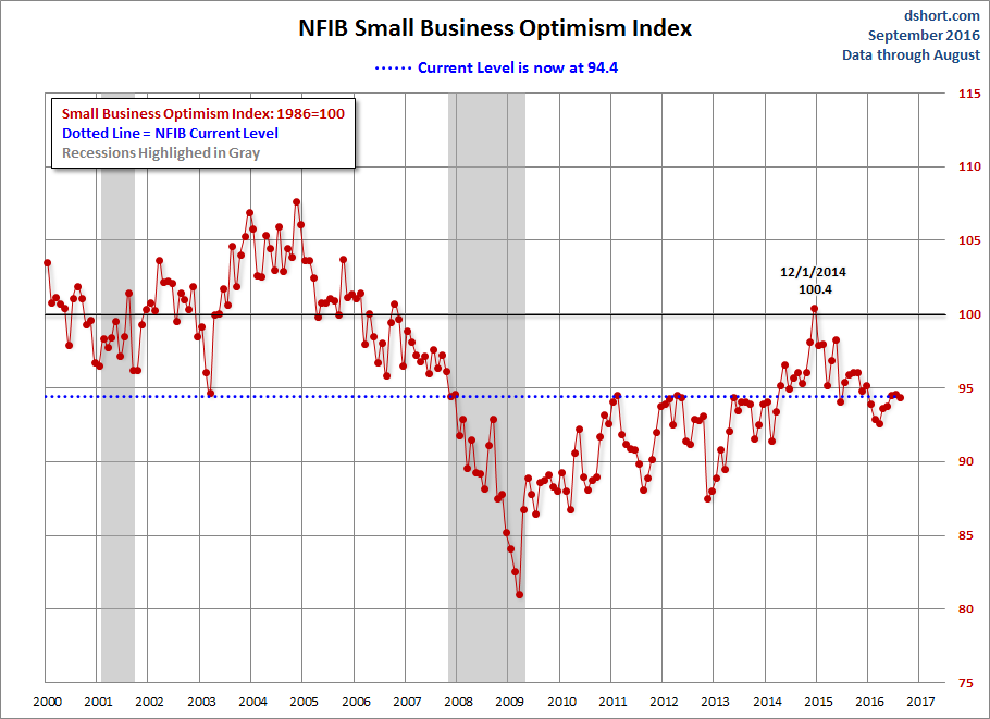 NFIB Optimism Index Since 2000