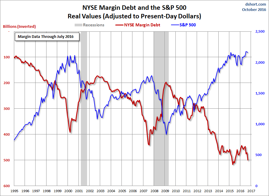 Margin Debt Inverted