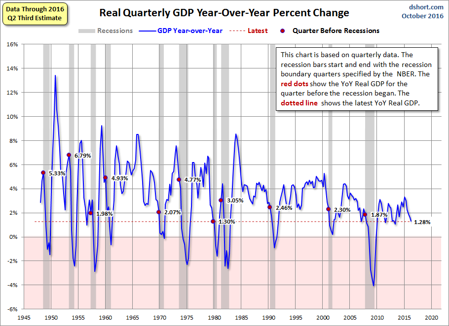 Real GDP Year-over-Year