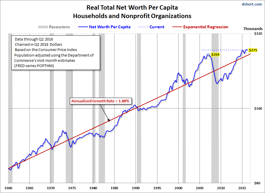 Net Worth Per Capita