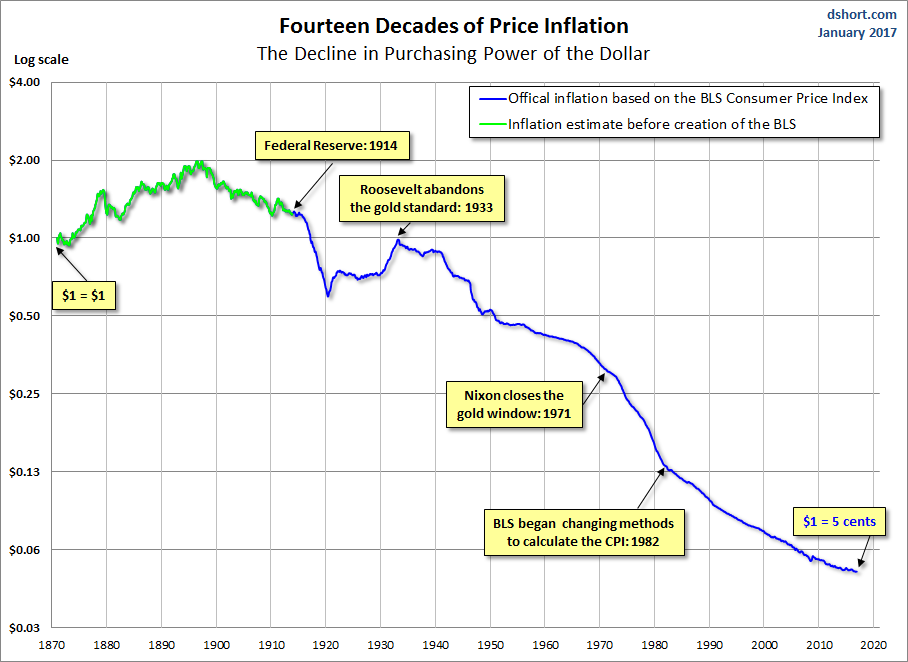Purchasing Power of a Dollar