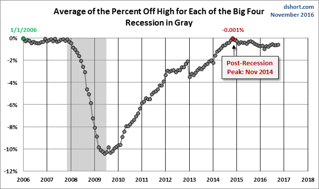 Average Since 2007