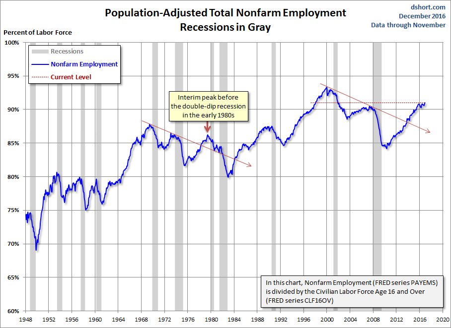 Population Adjusted Employment