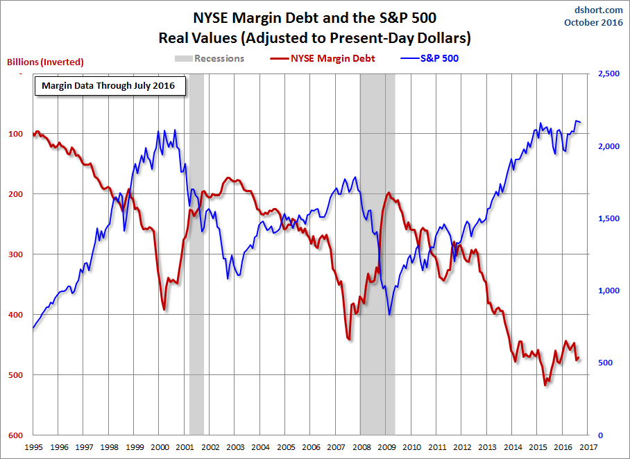 Margin Debt Inverted