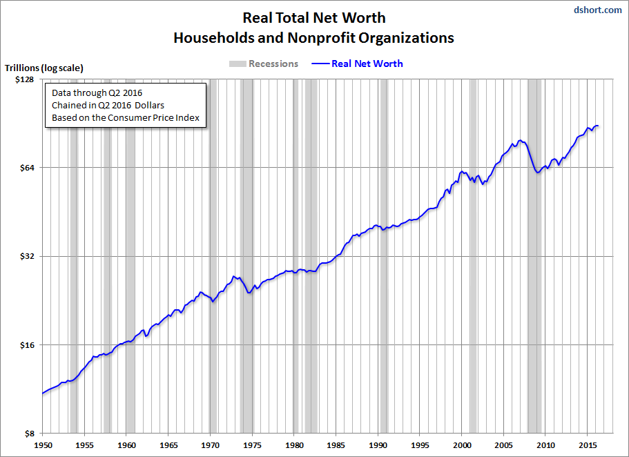 Net Worth Log Scale
