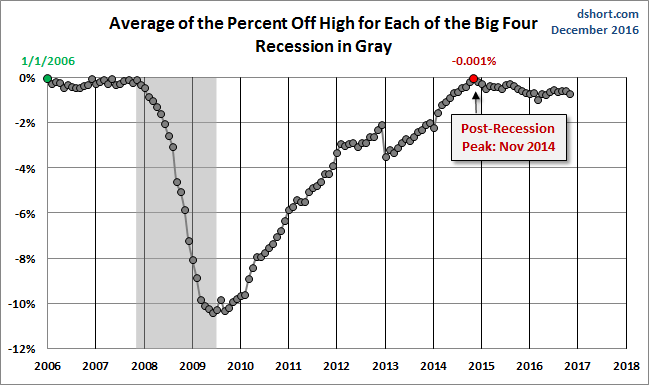 Average Since 2007