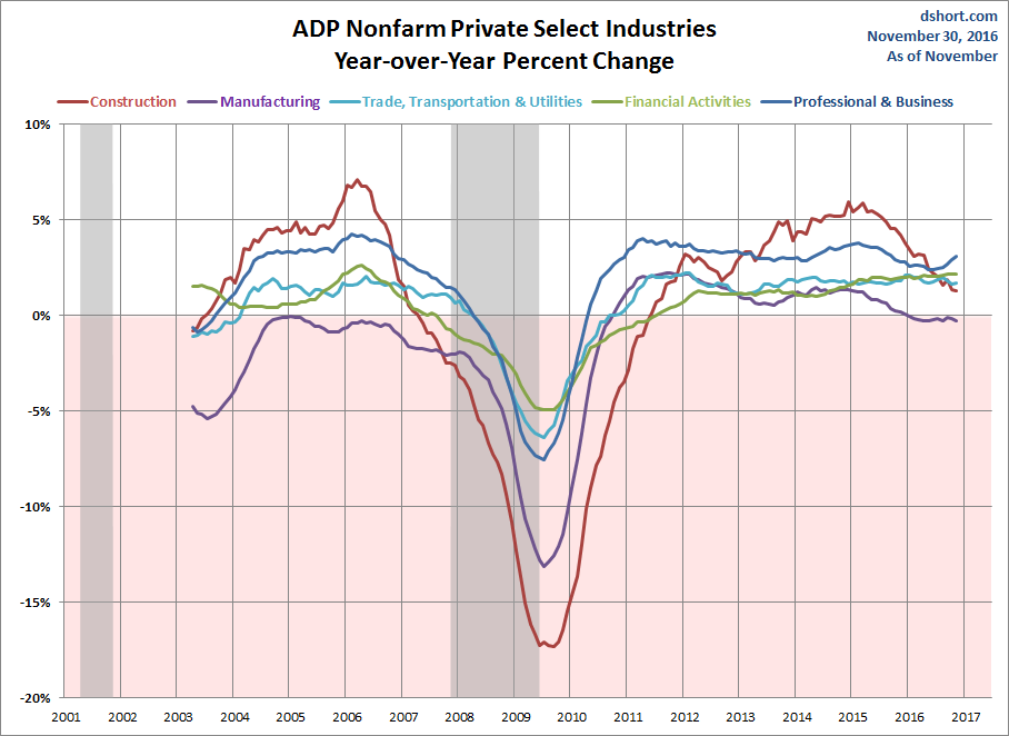 Select Industries YoY