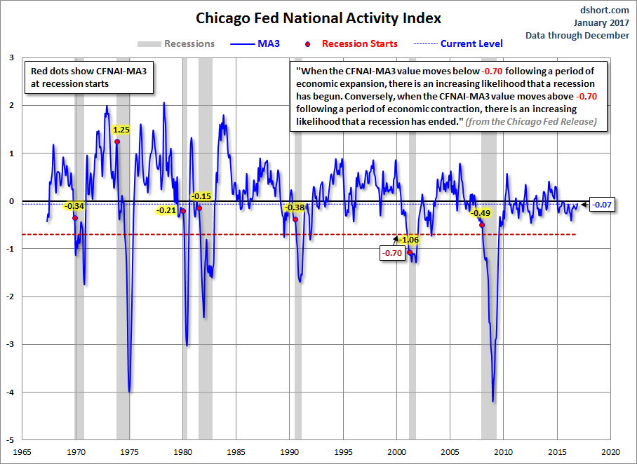CFNAI and Recessions