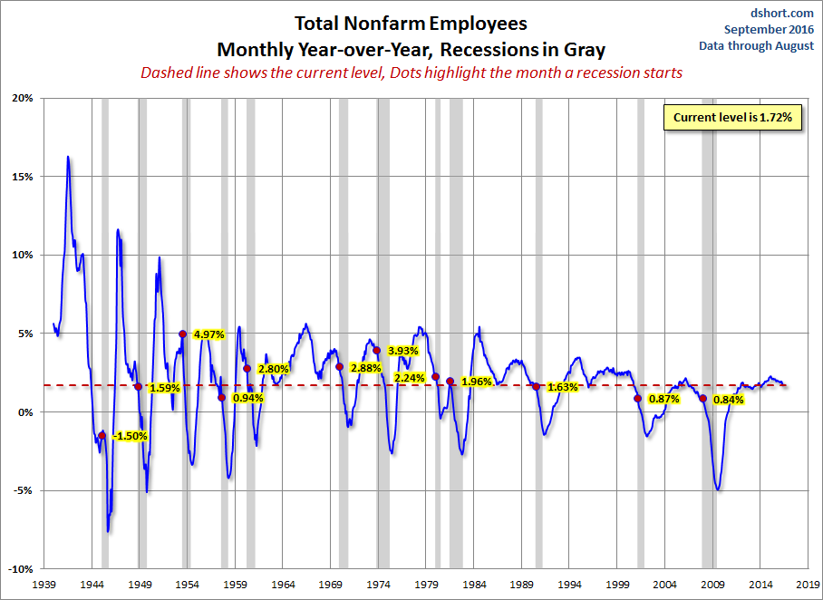 Nonfarm Payrolls YoY
