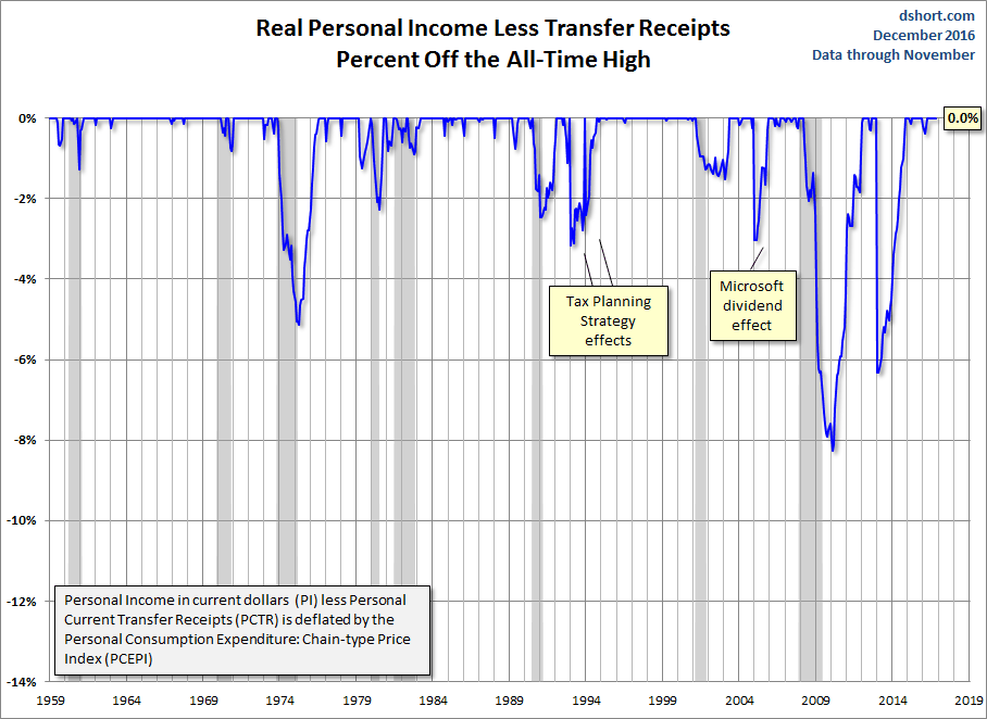 Real Personal Income Percent Off Highs
