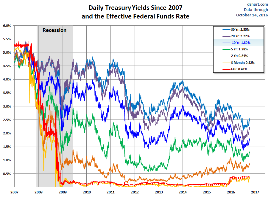 Yields since 2007