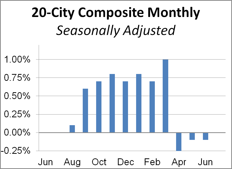 20-City Month-over-Month