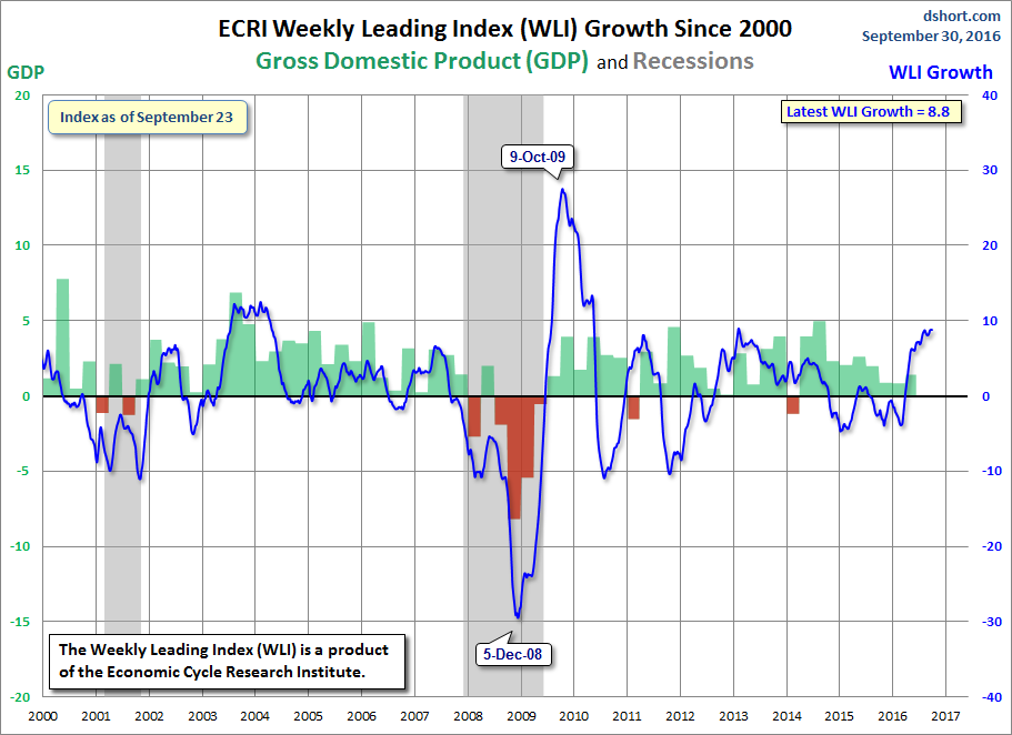 WLI Growth since 2000