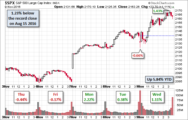 S&P 500