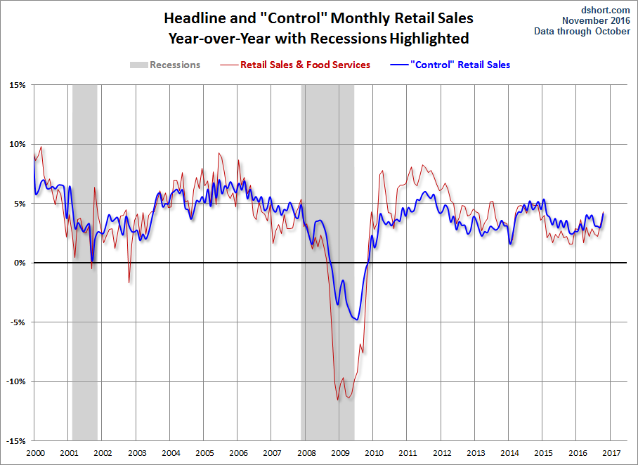 Headline and Control YoY