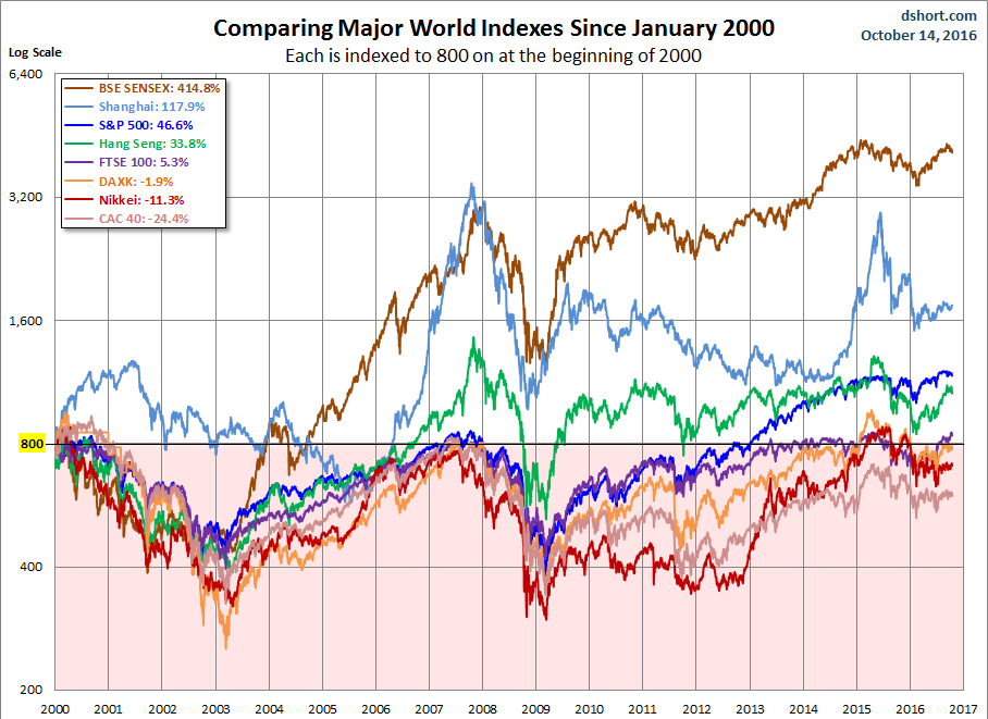 World Markets since 2000