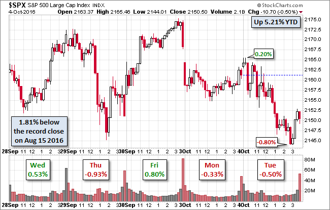 S&P 500