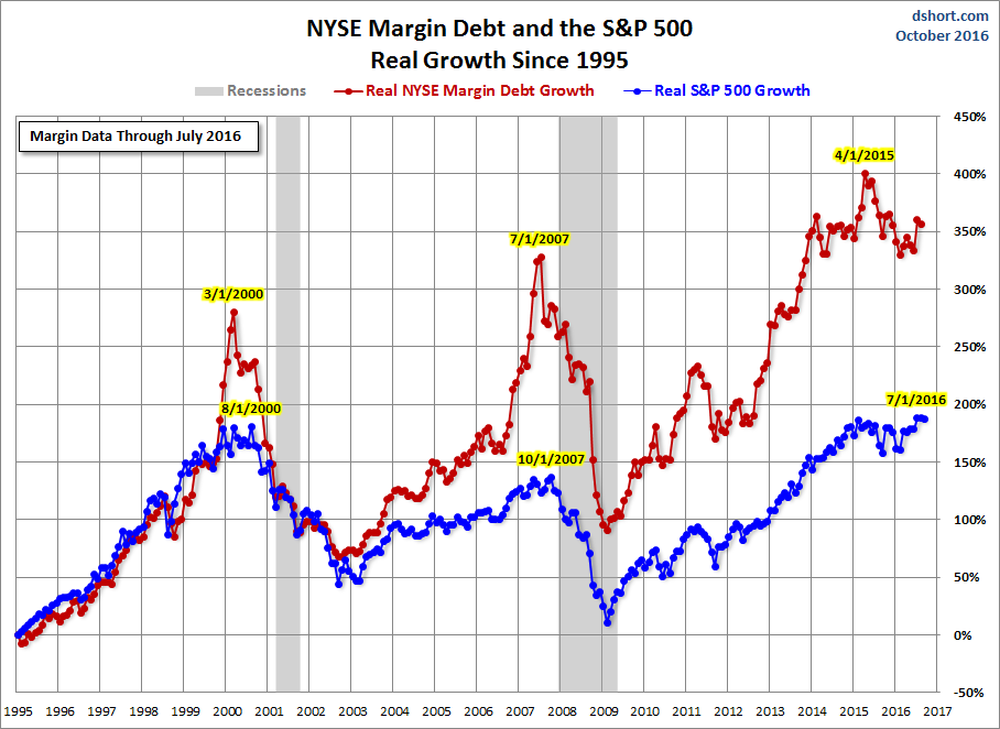 Margin Debt Growth