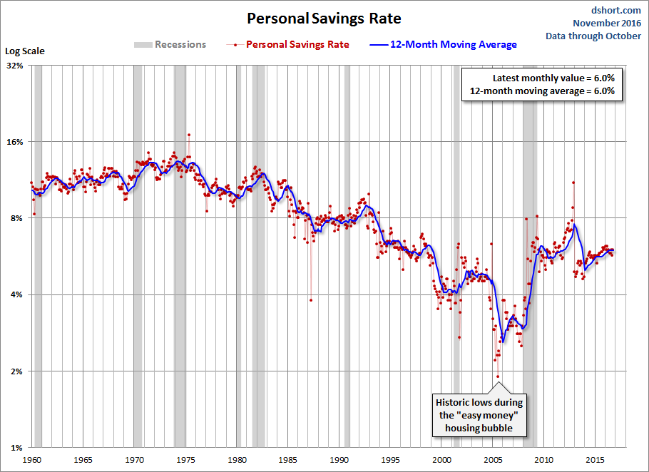 Personal Savings Rate