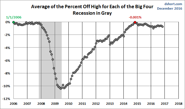 Average Since 2007