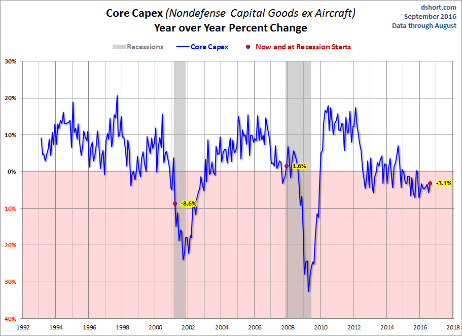 Core CAPEX YoY