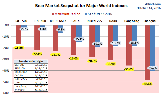 Global Bear Markets