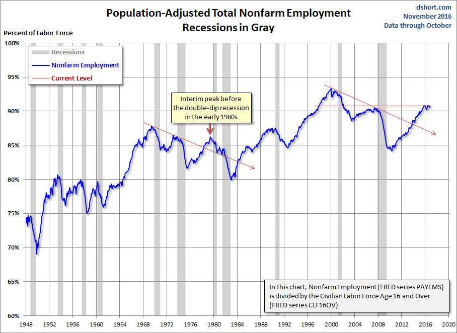 Population Adjusted Employment