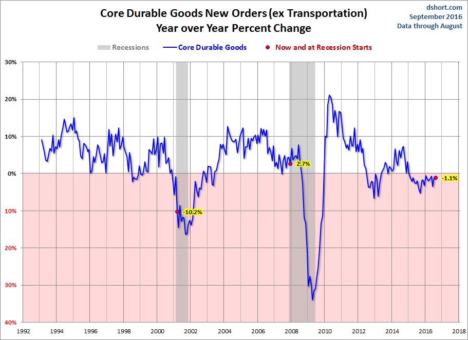 Core Durable Goods