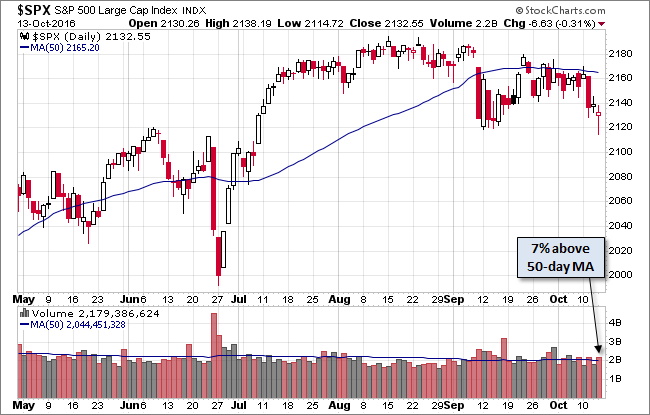 S&P 500