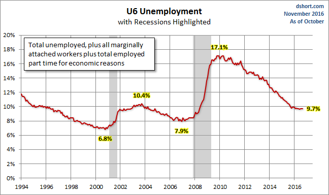 U6 Unemployment