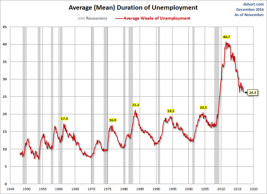 Duration of Unemployment