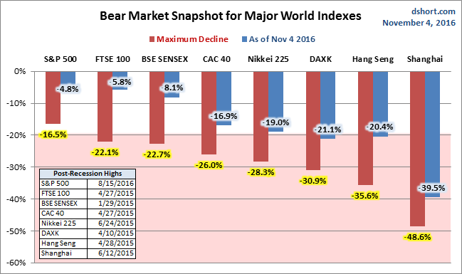 Global Bear Markets