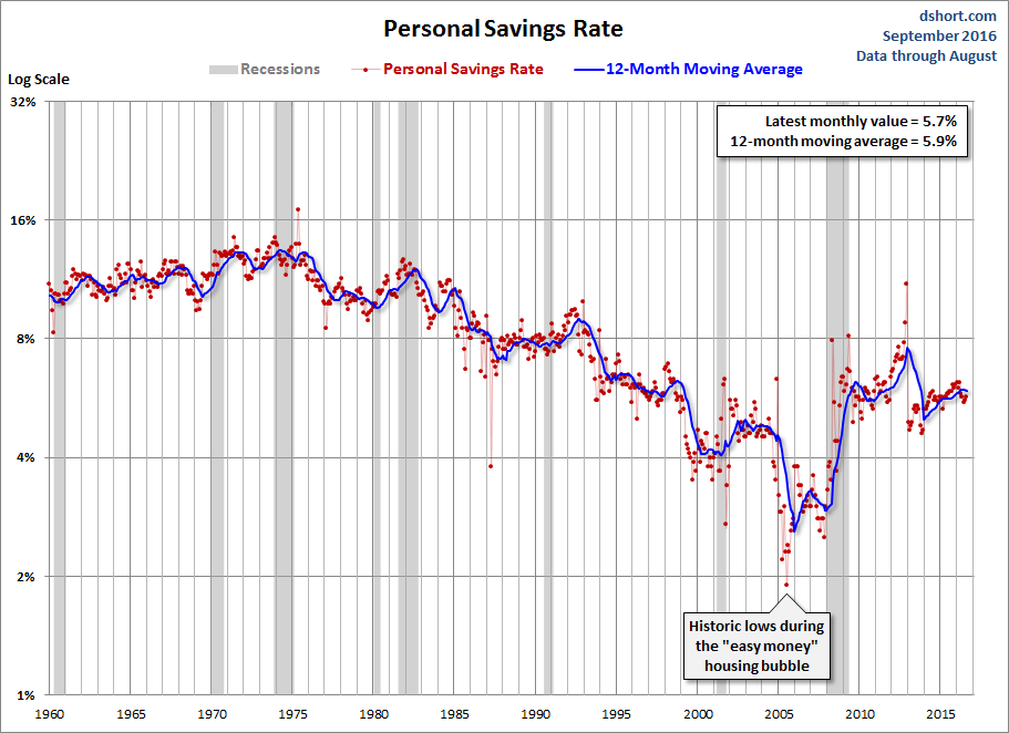 Personal Savings Rate