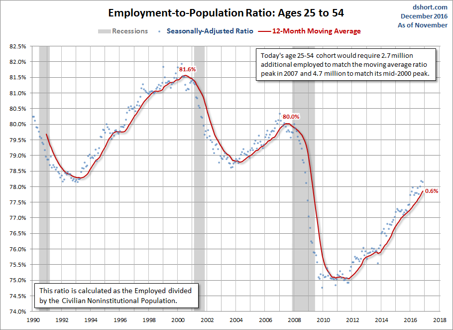 Employment-to-Population Ages 25-54