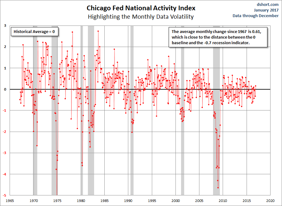 CFNAI Volatility