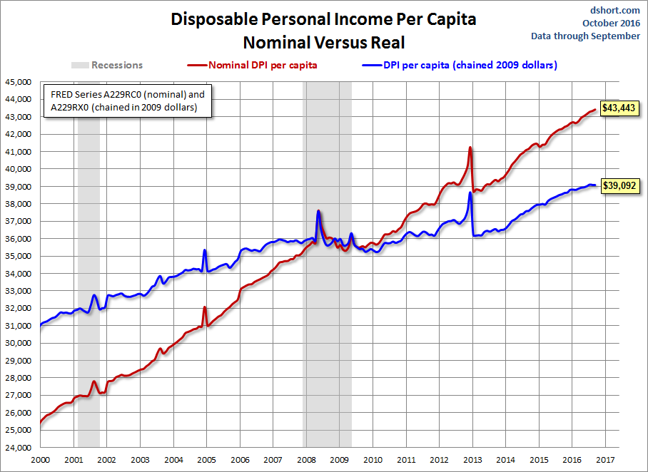 DPI per Capita since 2000