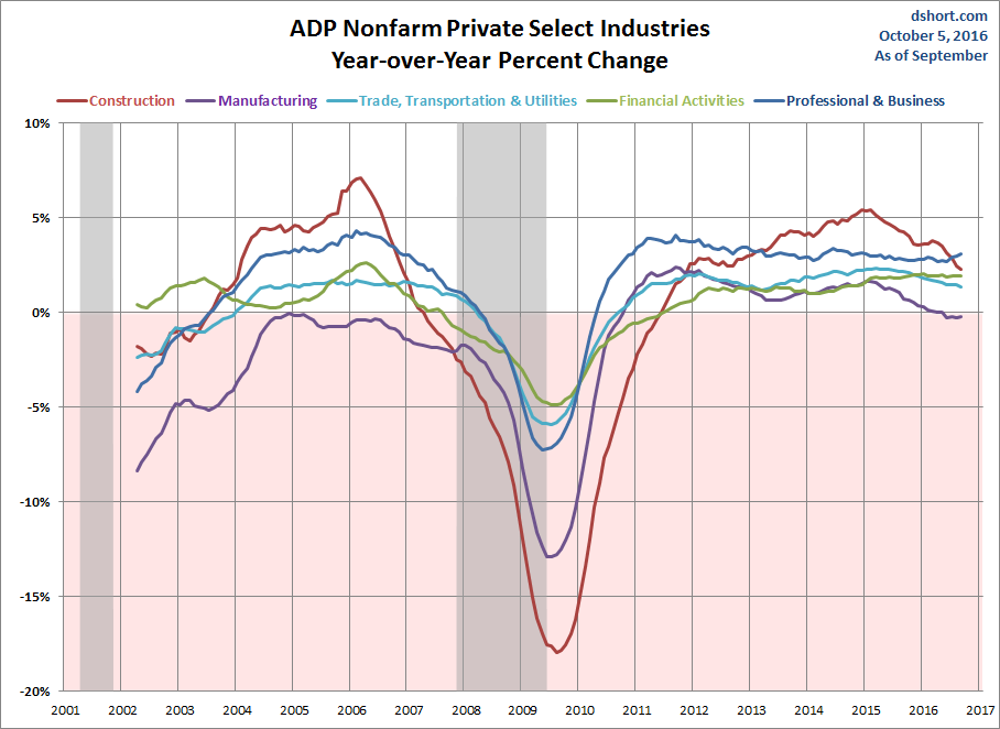 Select Industries YoY