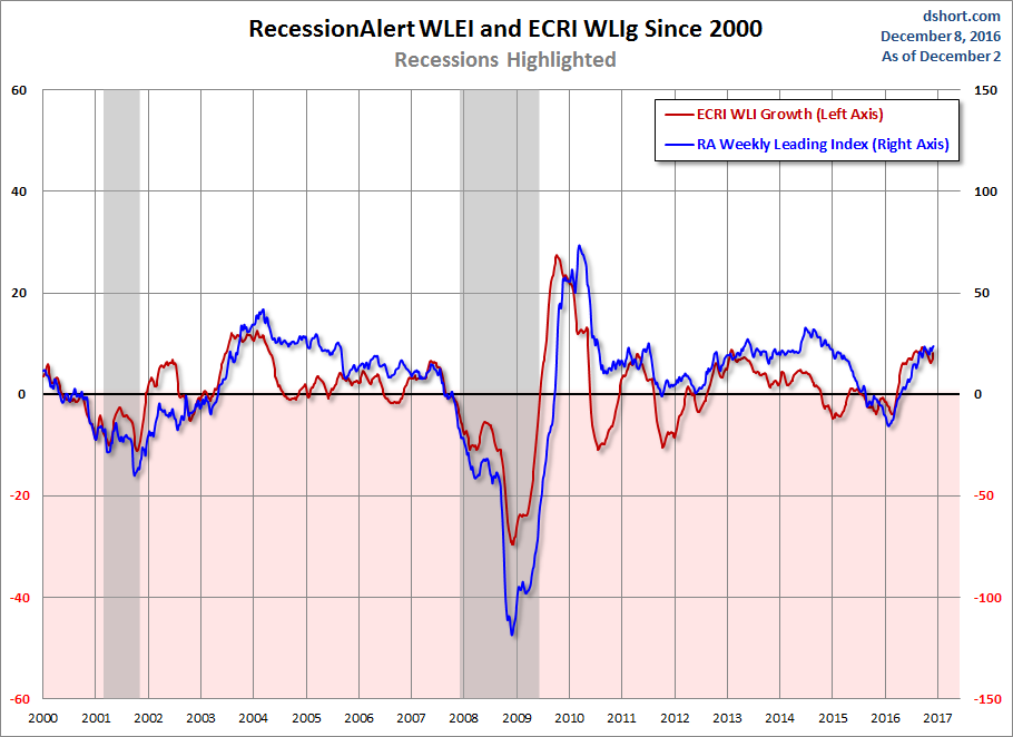 RecessionALERT and ECRI WLI Growth