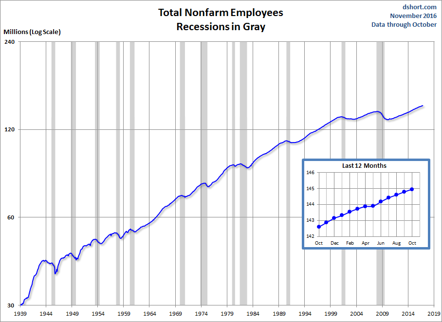 Nonfarm Payrolls