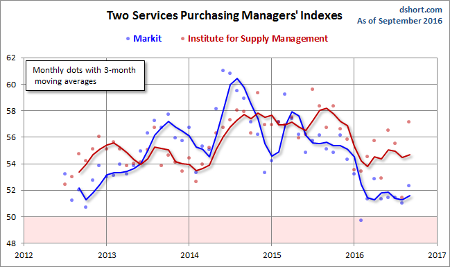 Markit Services PMI