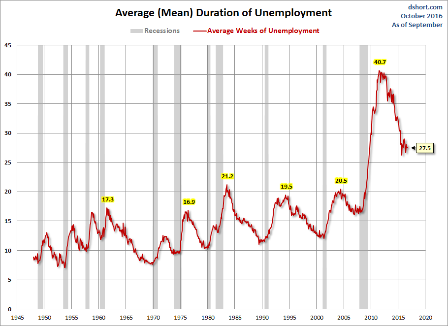 Duration of Unemployment