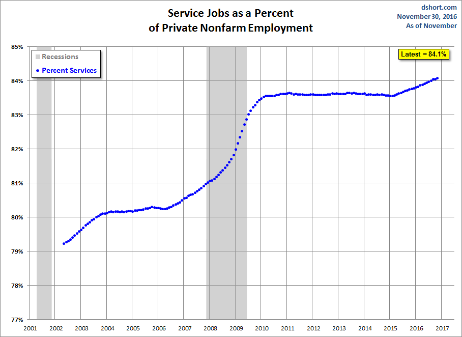 Growth of Services Employment
