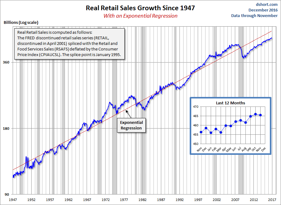 Real Retail Sales