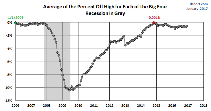Average Since 2007