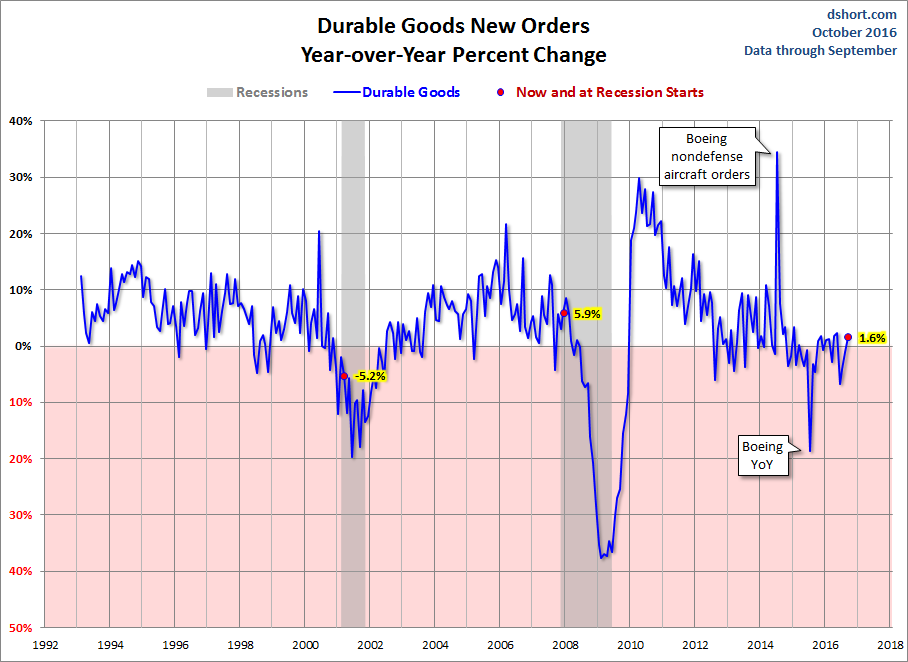 Core Durable Goods