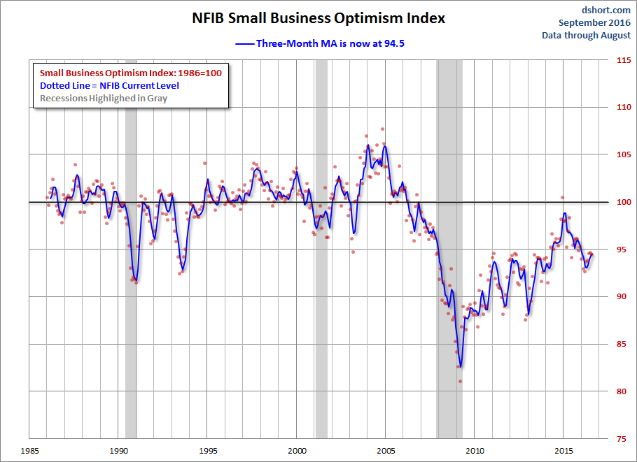 NFIB Optimism Index Moving Average