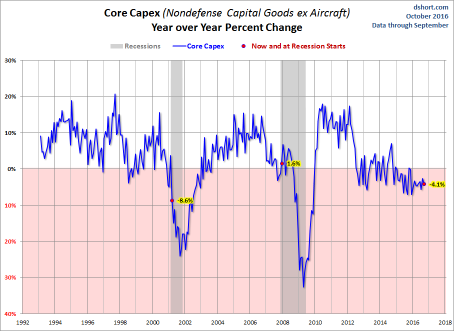 Core CAPEX YoY