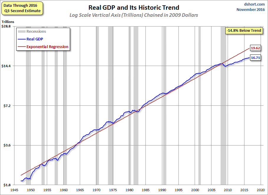 with a Regression
