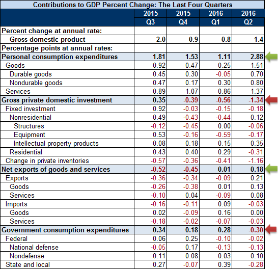 Contributions Table